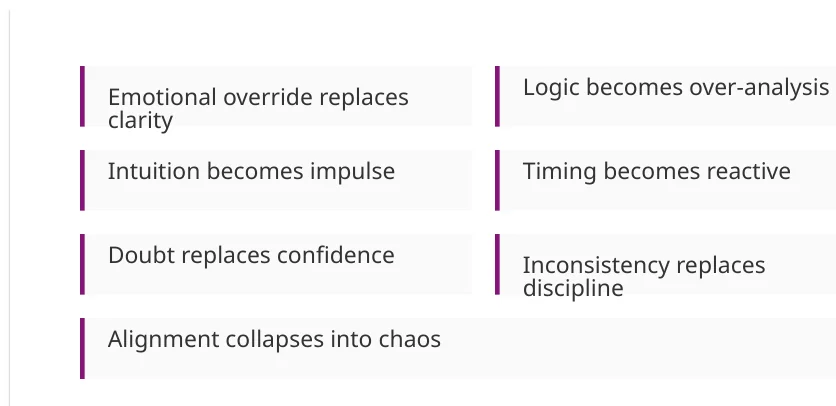 The seven failure patterns: emotional overload replaces clarity, intuition becomes impulse, doubt replaces confidence, alignment collapses into chaos, logic becomes over-analysis, timing becomes reactive, inconsistency replaces discipline.