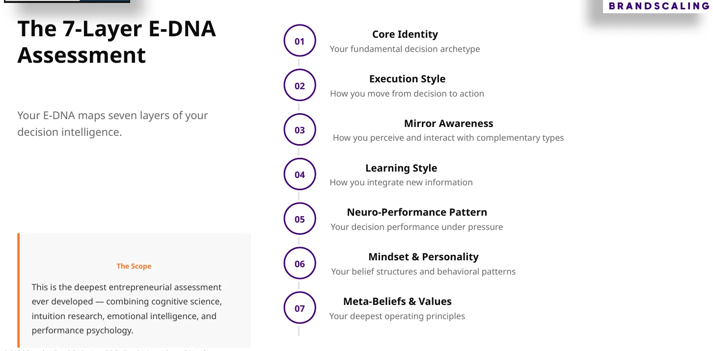 The seven layers of the E-DNA assessment: core identity, execution style, mirror awareness, learning style, neuro-performance pattern, mindset and personality, meta-beliefs and values.